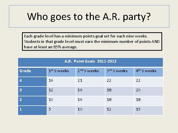 Who goes to the A. R. party? Each grade level has a minimum points