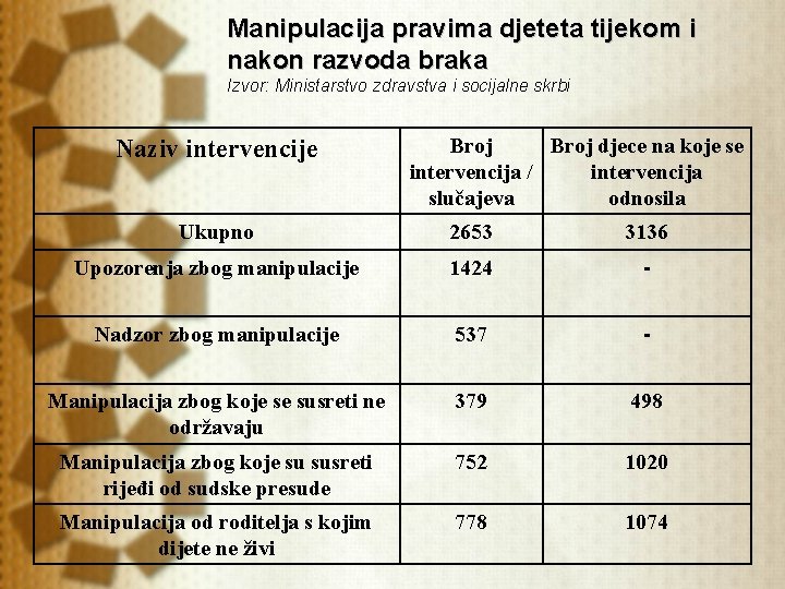 Manipulacija pravima djeteta tijekom i nakon razvoda braka Izvor: Ministarstvo zdravstva i socijalne skrbi Manipulacija pravima djeteta tijekom i nakon razvoda braka Izvor: Ministarstvo zdravstva i socijalne skrbi