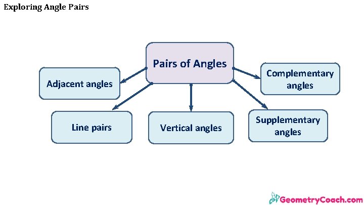Exploring Angle Pairs of Angles Adjacent angles Line pairs Vertical angles Complementary angles Supplementary Exploring Angle Pairs of Angles Adjacent angles Line pairs Vertical angles Complementary angles Supplementary