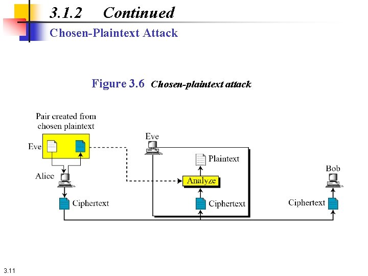 3. 1. 2 Continued Chosen-Plaintext Attack Figure 3. 6 Chosen-plaintext attack 3. 11 