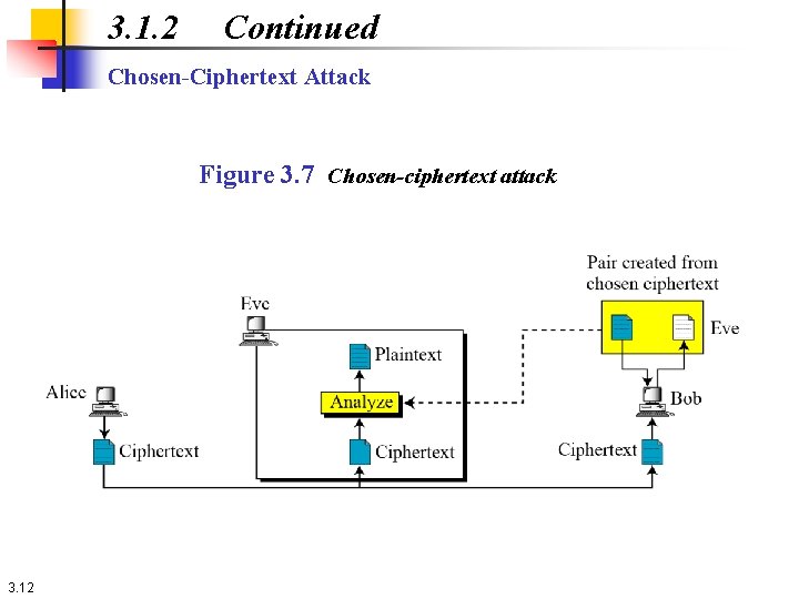 3. 1. 2 Continued Chosen-Ciphertext Attack Figure 3. 7 Chosen-ciphertext attack 3. 12 