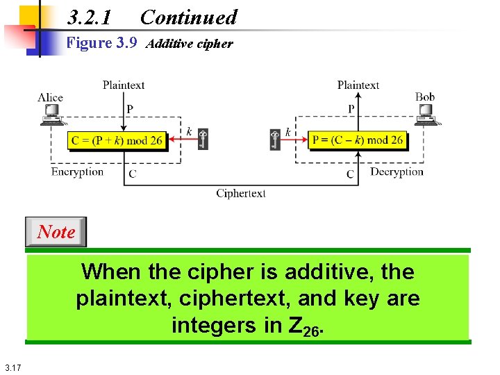 3. 2. 1 Continued Figure 3. 9 Additive cipher Note When the cipher is