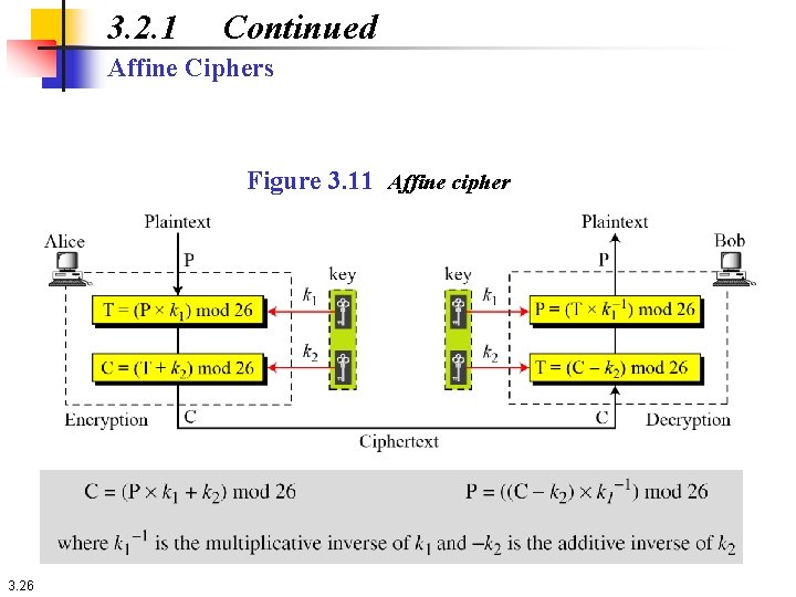 3. 2. 1 Continued Affine Ciphers Figure 3. 11 Affine cipher 3. 26 