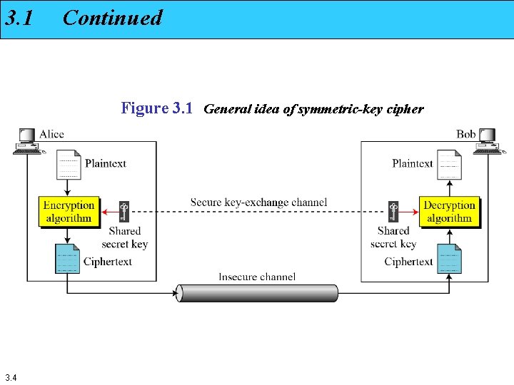 3. 1 Continued Figure 3. 1 General idea of symmetric-key cipher 3. 4 