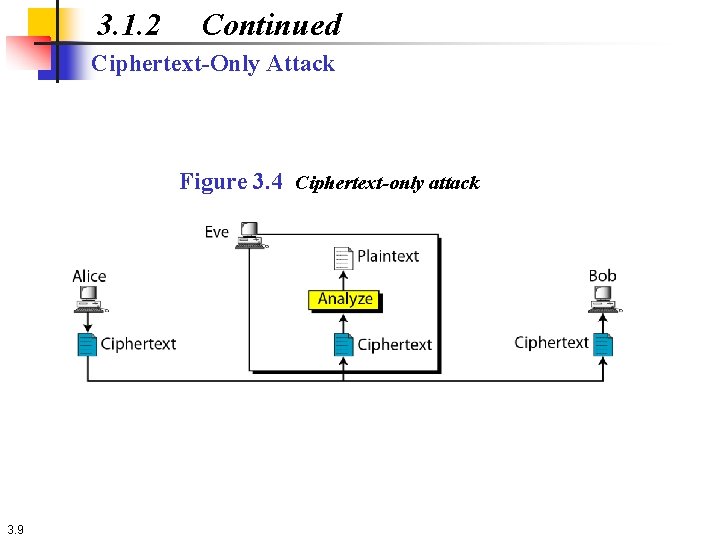 3. 1. 2 Continued Ciphertext-Only Attack Figure 3. 4 Ciphertext-only attack 3. 9 