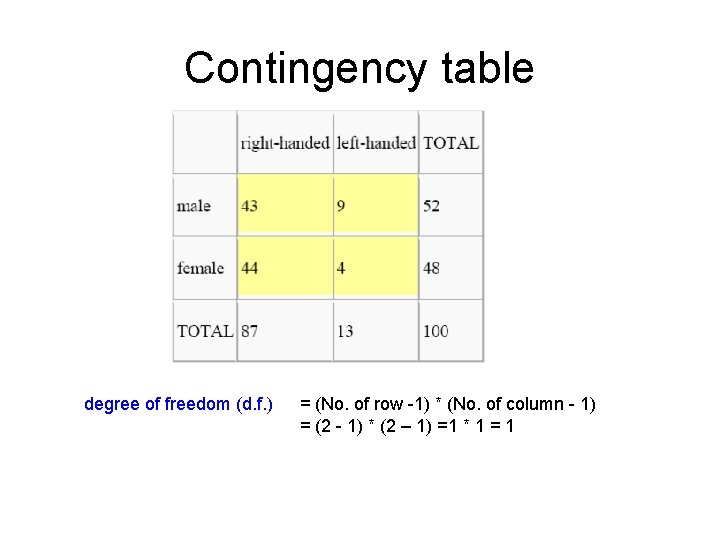 Contingency table degree of freedom (d. f. ) = (No. of row -1) *