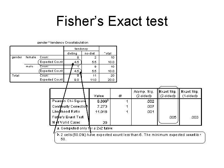 Fisher’s Exact test 