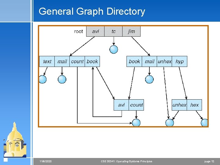 General Graph Directory 11/9/2020 CSE 30341: Operating Systems Principles page 12 General Graph Directory 11/9/2020 CSE 30341: Operating Systems Principles page 12