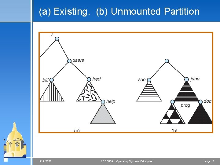 (a) Existing. (b) Unmounted Partition 11/9/2020 CSE 30341: Operating Systems Principles page 15 (a) Existing. (b) Unmounted Partition 11/9/2020 CSE 30341: Operating Systems Principles page 15