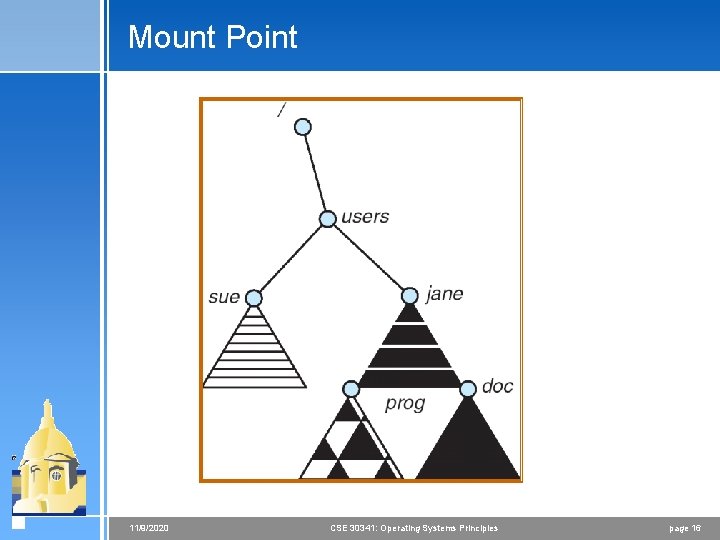 Mount Point 11/9/2020 CSE 30341: Operating Systems Principles page 16 Mount Point 11/9/2020 CSE 30341: Operating Systems Principles page 16