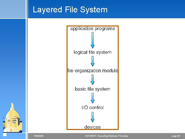 Layered File System 11/9/2020 CSE 30341: Operating Systems Principles page 25 Layered File System 11/9/2020 CSE 30341: Operating Systems Principles page 25