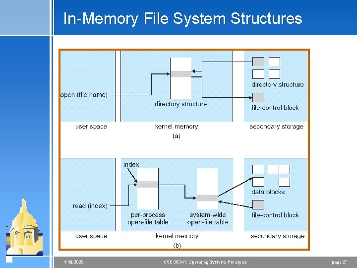In-Memory File System Structures 11/9/2020 CSE 30341: Operating Systems Principles page 27 In-Memory File System Structures 11/9/2020 CSE 30341: Operating Systems Principles page 27
