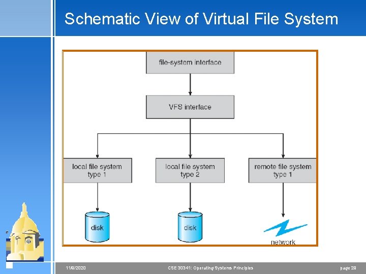 Schematic View of Virtual File System 11/9/2020 CSE 30341: Operating Systems Principles page 29 Schematic View of Virtual File System 11/9/2020 CSE 30341: Operating Systems Principles page 29