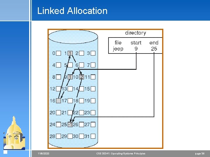 Linked Allocation 11/9/2020 CSE 30341: Operating Systems Principles page 36 Linked Allocation 11/9/2020 CSE 30341: Operating Systems Principles page 36