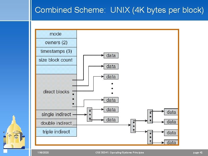 Combined Scheme: UNIX (4 K bytes per block) 11/9/2020 CSE 30341: Operating Systems Principles Combined Scheme: UNIX (4 K bytes per block) 11/9/2020 CSE 30341: Operating Systems Principles