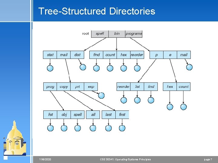 Tree-Structured Directories 11/9/2020 CSE 30341: Operating Systems Principles page 7 Tree-Structured Directories 11/9/2020 CSE 30341: Operating Systems Principles page 7