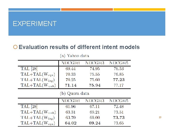 EXPERIMENT Evaluation results of different intent models 20 