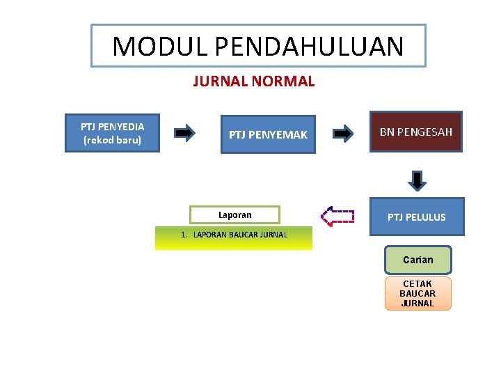 MODUL PENDAHULUAN JURNAL NORMAL PTJ PENYEDIA (rekod baru) PTJ PENYEMAK Laporan BN PENGESAH PTJ