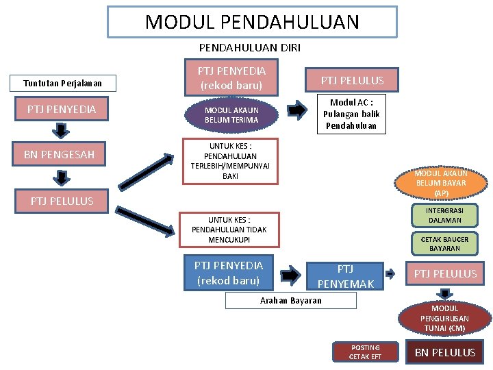 MODUL PENDAHULUAN DIRI Tuntutan Perjalanan PTJ PENYEDIA BN PENGESAH PTJ PENYEDIA (rekod baru) PTJ