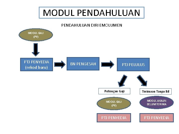 MODUL PENDAHULUAN DIRI EMOLUMEN MODUL GAJI (PY) PTJ PENYEDIA (rekod baru) BN PENGESAH PTJ