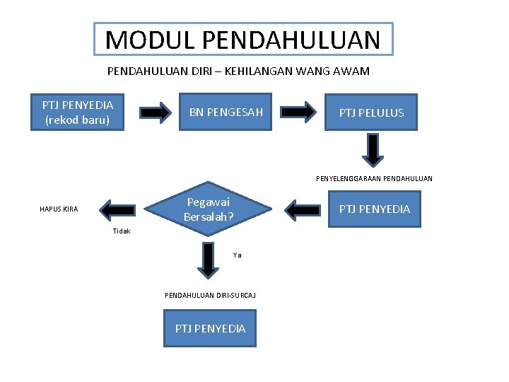 MODUL PENDAHULUAN DIRI – KEHILANGAN WANG AWAM PTJ PENYEDIA (rekod baru) BN PENGESAH PTJ