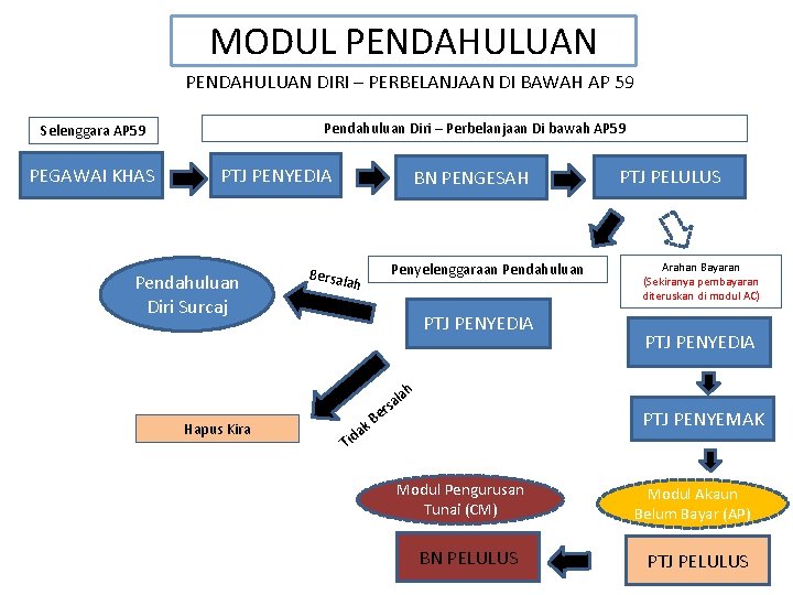 MODUL PENDAHULUAN DIRI – PERBELANJAAN DI BAWAH AP 59 Pendahuluan Diri – Perbelanjaan Di