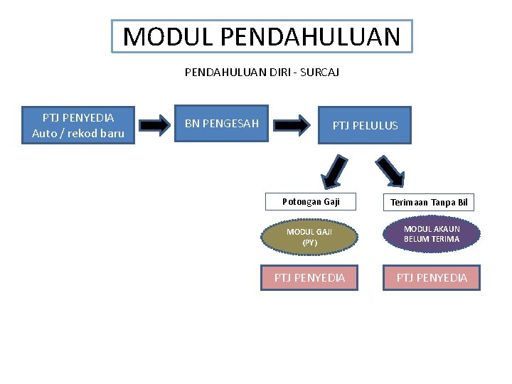 MODUL PENDAHULUAN DIRI - SURCAJ PTJ PENYEDIA Auto / rekod baru BN PENGESAH PTJ