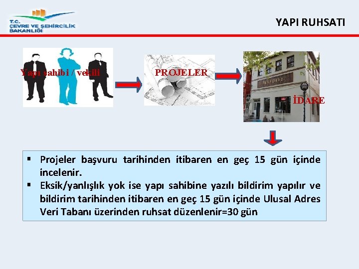 YAPI RUHSATI Yapı sahibi / vekili PROJELER İDARE § Projeler başvuru tarihinden itibaren en