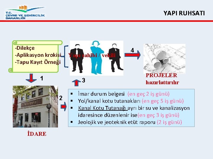 YAPI RUHSATI Dilekçe Aplikasyon krokisi Tapu Kayıt Örneği 1 3 2 İDARE Yapı sahibi