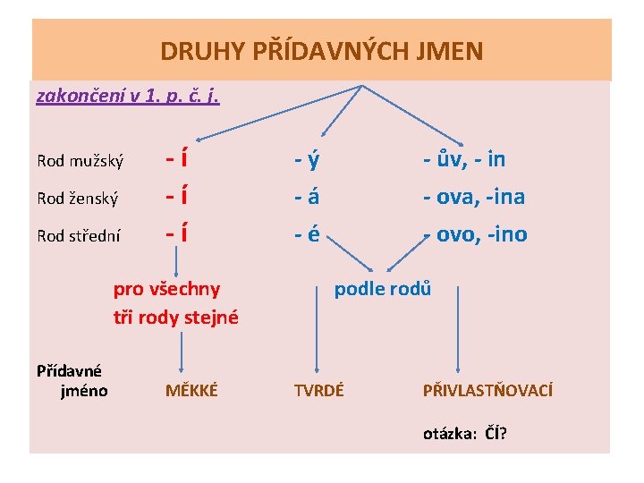 DRUHY PŘÍDAVNÝCH JMEN zakončení v 1. p. č. j. Rod mužský Rod ženský Rod