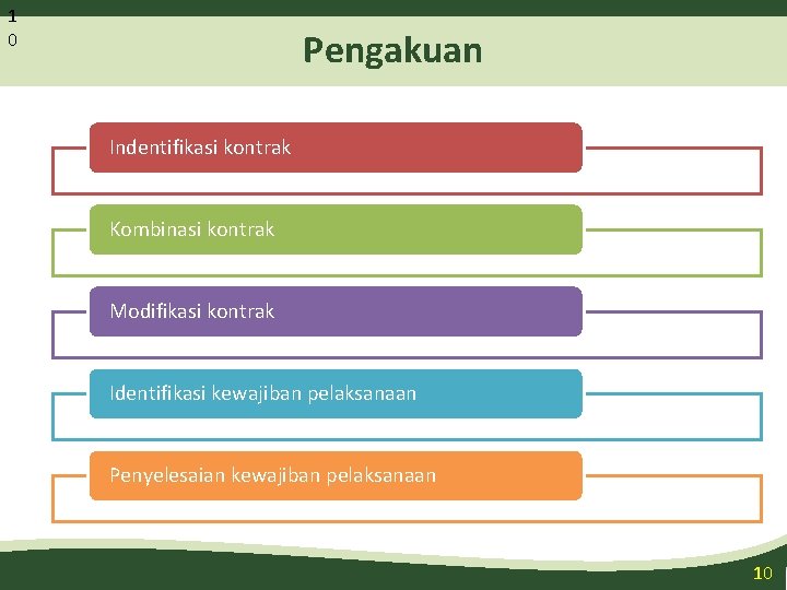 1 0 Pengakuan Indentifikasi kontrak Kombinasi kontrak Modifikasi kontrak Identifikasi kewajiban pelaksanaan Penyelesaian kewajiban