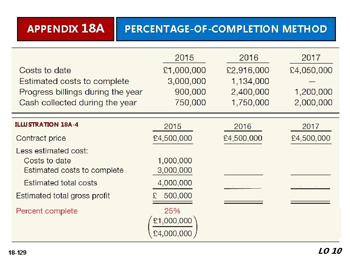 APPENDIX 18 A PERCENTAGE-OF-COMPLETION METHOD ILLUSTRATION 18 A-4 18 -129 LO 10 