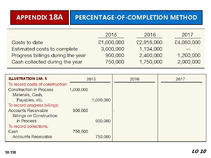 APPENDIX 18 A PERCENTAGE-OF-COMPLETION METHOD ILLUSTRATION 18 A-5 18 -130 LO 10 