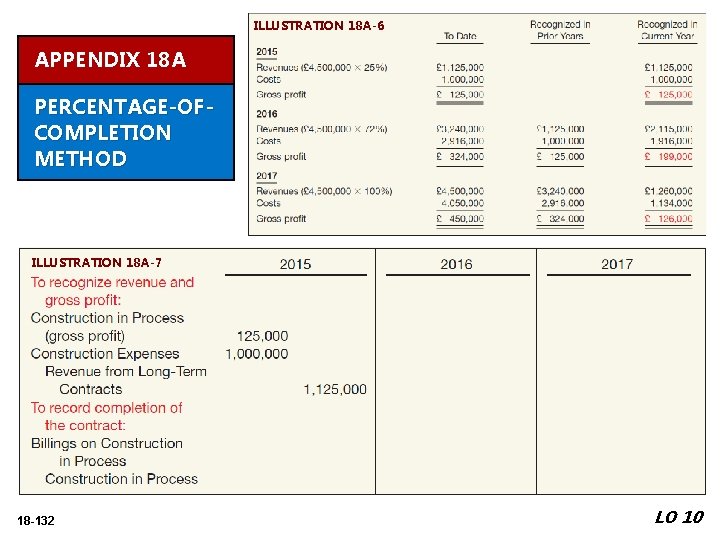 ILLUSTRATION 18 A-6 APPENDIX 18 A PERCENTAGE-OFCOMPLETION METHOD ILLUSTRATION 18 A-7 18 -132 LO