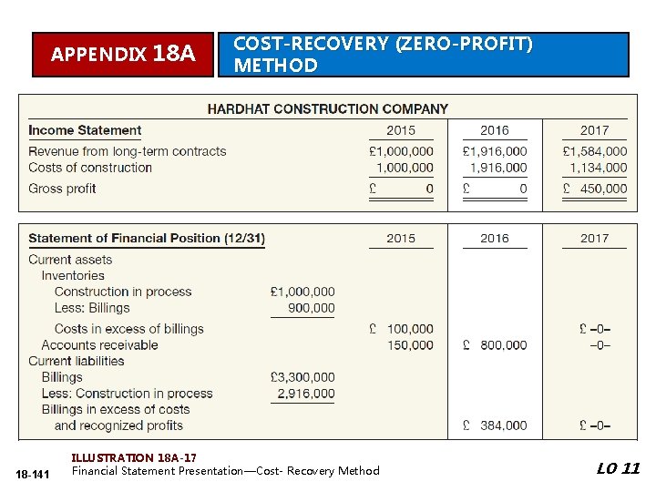 APPENDIX 18 -141 18 A COST-RECOVERY (ZERO-PROFIT) METHOD ILLUSTRATION 18 A-17 Financial Statement Presentation—Cost-