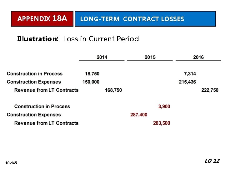 APPENDIX 18 A LONG-TERM CONTRACT LOSSES Illustration: Loss in Current Period 18 -145 LO