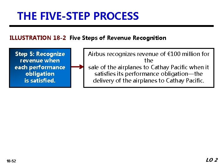 THE FIVE-STEP PROCESS ILLUSTRATION 18 -2 Five Steps of Revenue Recognition Step 5: Recognize