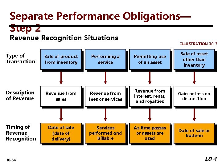 Separate Performance Obligations— Step 2 Revenue Recognition Situations ILLUSTRATION 18 -7 Type of Transaction