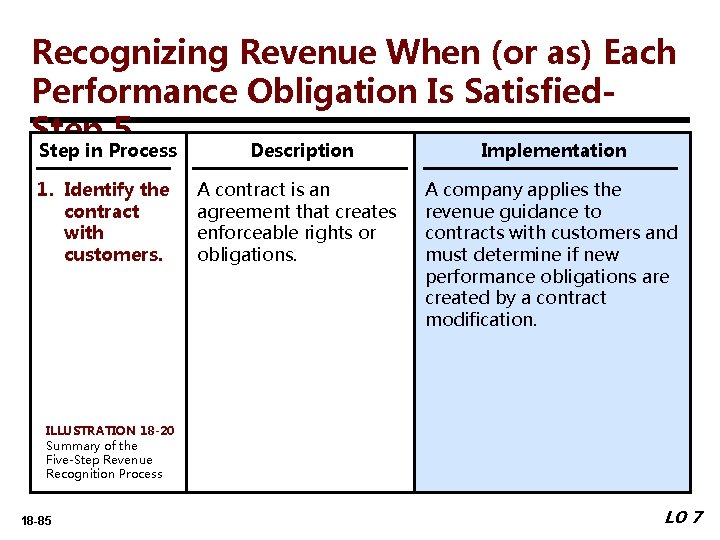 Recognizing Revenue When (or as) Each Performance Obligation Is Satisfied. Step 5 Step in