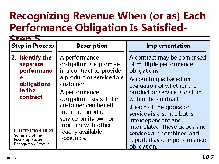 Recognizing Revenue When (or as) Each Performance Obligation Is Satisfied. Step 5 Step in