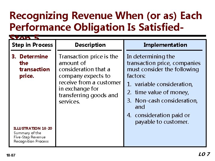 Recognizing Revenue When (or as) Each Performance Obligation Is Satisfied. Step 5 Step in