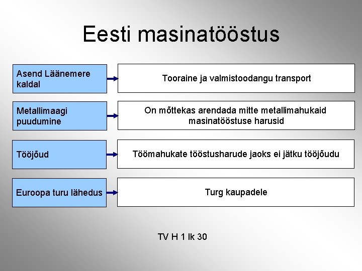 Eesti masinatööstus Asend Läänemere kaldal Metallimaagi puudumine Tööjõud Euroopa turu lähedus Tooraine ja valmistoodangu