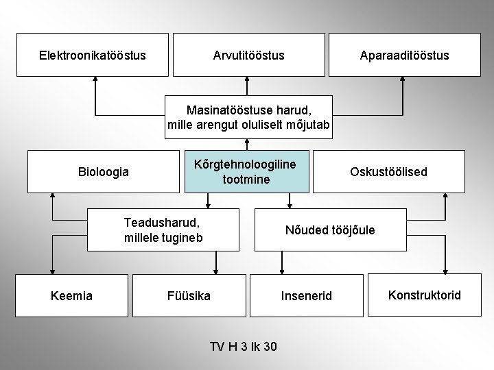 Elektroonikatööstus Arvutitööstus Aparaaditööstus Masinatööstuse harud, mille arengut oluliselt mõjutab Bioloogia Kõrgtehnoloogiline tootmine Teadusharud, millele Elektroonikatööstus Arvutitööstus Aparaaditööstus Masinatööstuse harud, mille arengut oluliselt mõjutab Bioloogia Kõrgtehnoloogiline tootmine Teadusharud, millele