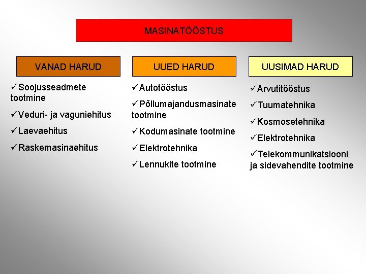 MASINATÖÖSTUS VANAD HARUD üSoojusseadmete tootmine UUED HARUD UUSIMAD HARUD üAutotööstus üArvutitööstus üVeduri- ja vaguniehitus