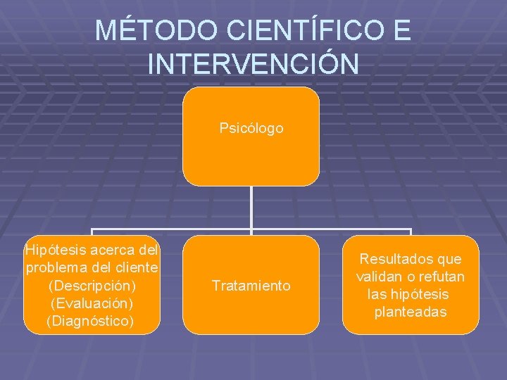 MÉTODO CIENTÍFICO E INTERVENCIÓN Psicólogo Hipótesis acerca del problema del cliente (Descripción) (Evaluación) (Diagnóstico)