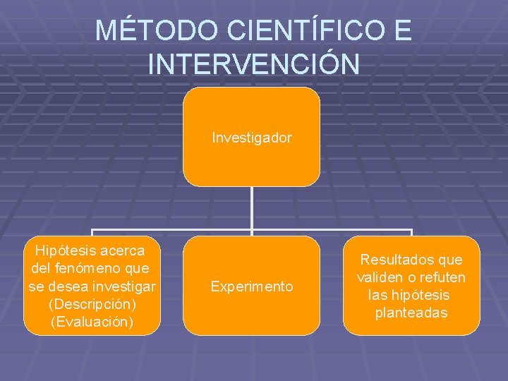 MÉTODO CIENTÍFICO E INTERVENCIÓN Investigador Hipótesis acerca del fenómeno que se desea investigar (Descripción)