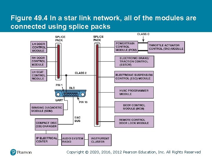 Figure 49. 4 In a star link network, all of the modules are connected