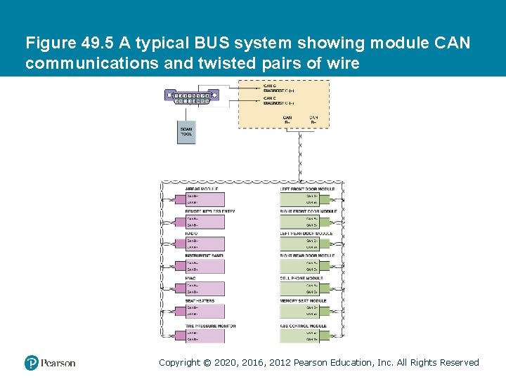 Figure 49. 5 A typical BUS system showing module CAN communications and twisted pairs