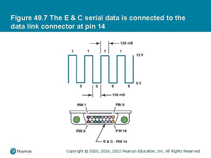 Figure 49. 7 The E & C serial data is connected to the data