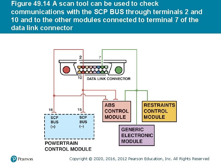 Figure 49. 14 A scan tool can be used to check communications with the